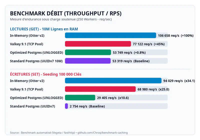 Débit Comparatif sous Charge (RPS)